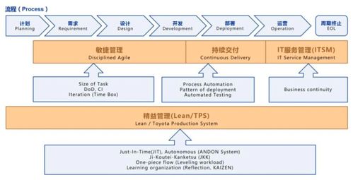 DevOps 軟件開發的快速通道